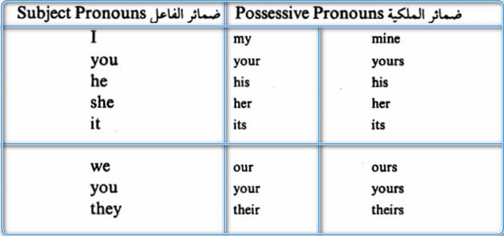 جدول ضمائر الملكية Possessive Pronouns فى اللغة الإنجليزية 