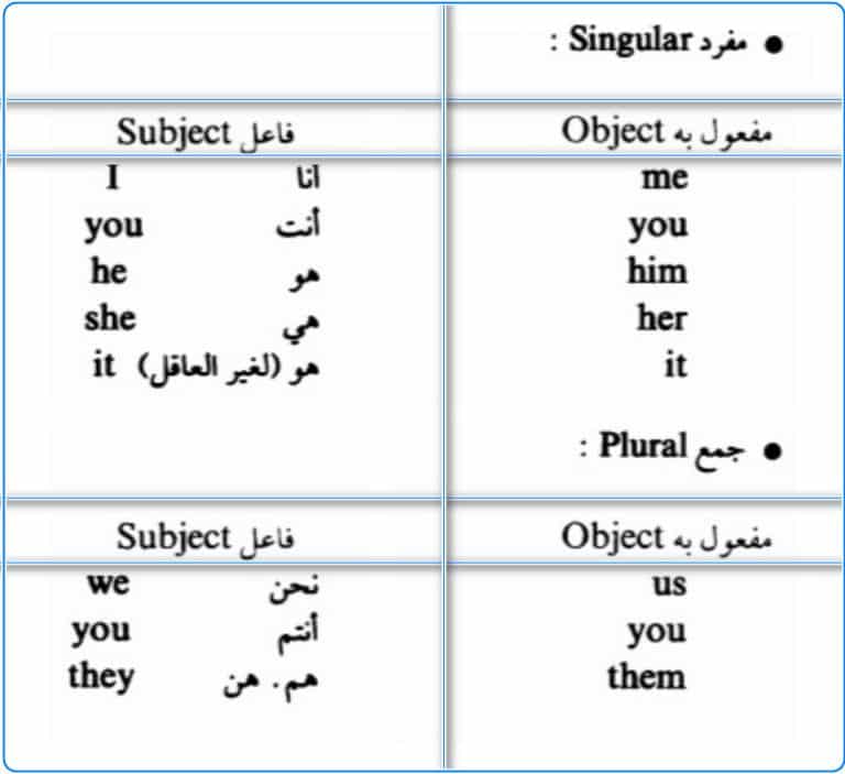 الضمائر الشخصية فى اللغة الإنجليزية Personal Pronouns وأمثلة عليها